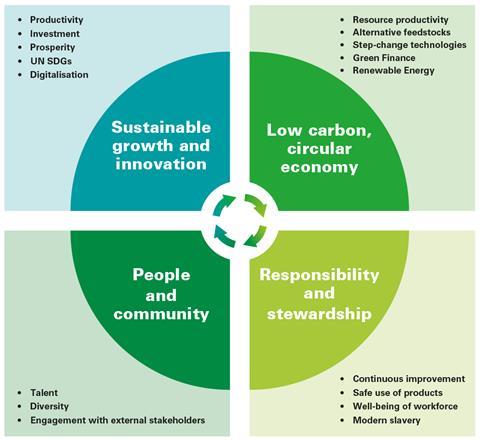 Sustainability wheel 2023