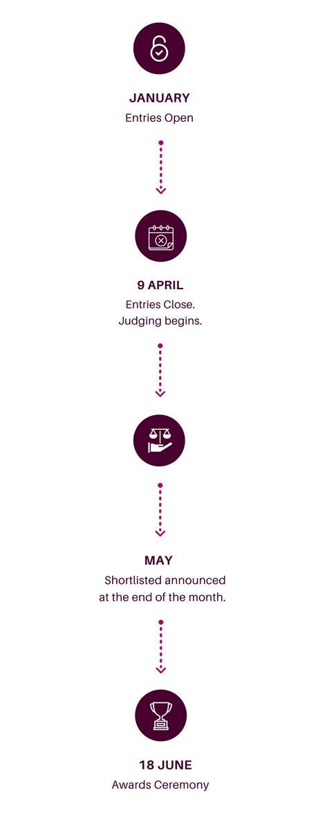 Awards timeline 2025-2026
