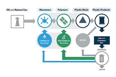 chemical recycling