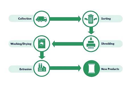 mechanical recycling